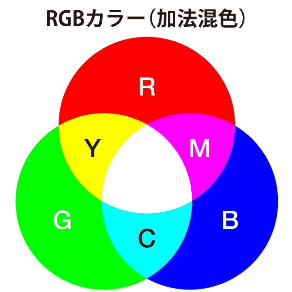 RGBカラー（加法混色）